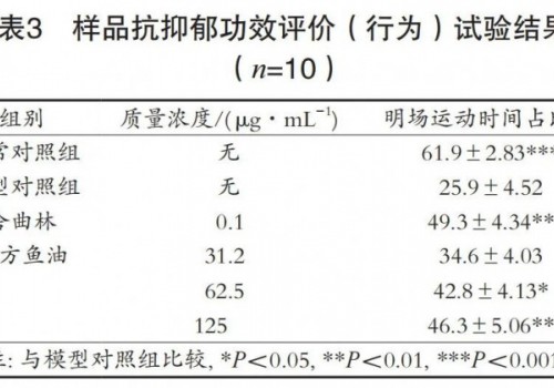 CNS情绪鱼油完成关键临床研究，营养干预开辟抑郁症治疗新道路
